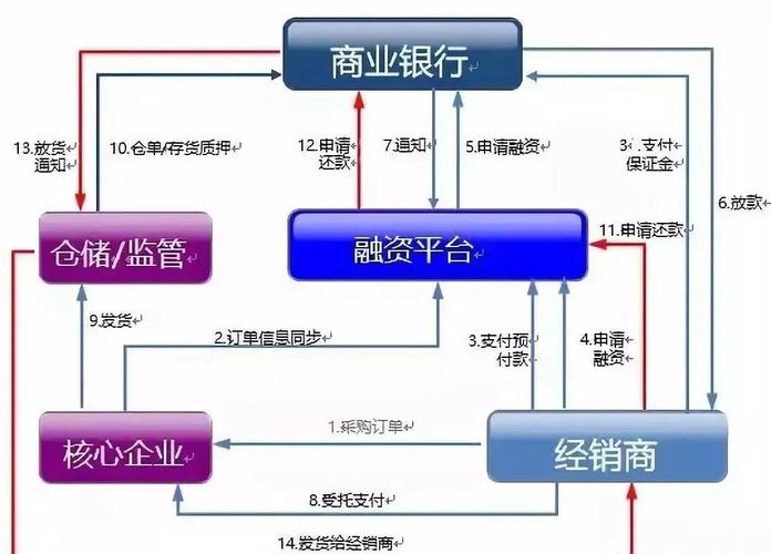 京东供应链金融_中小企业融资难题_供应链金融科技