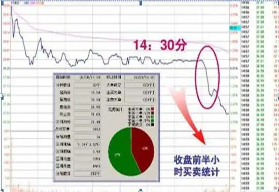 资金管理_耐性交易_如何尾盘选股次日涨