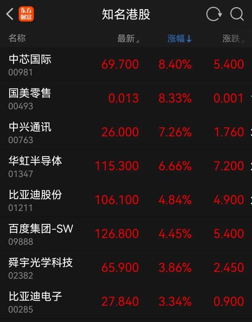 中芯国际大涨10%，港股科技股反弹在即
