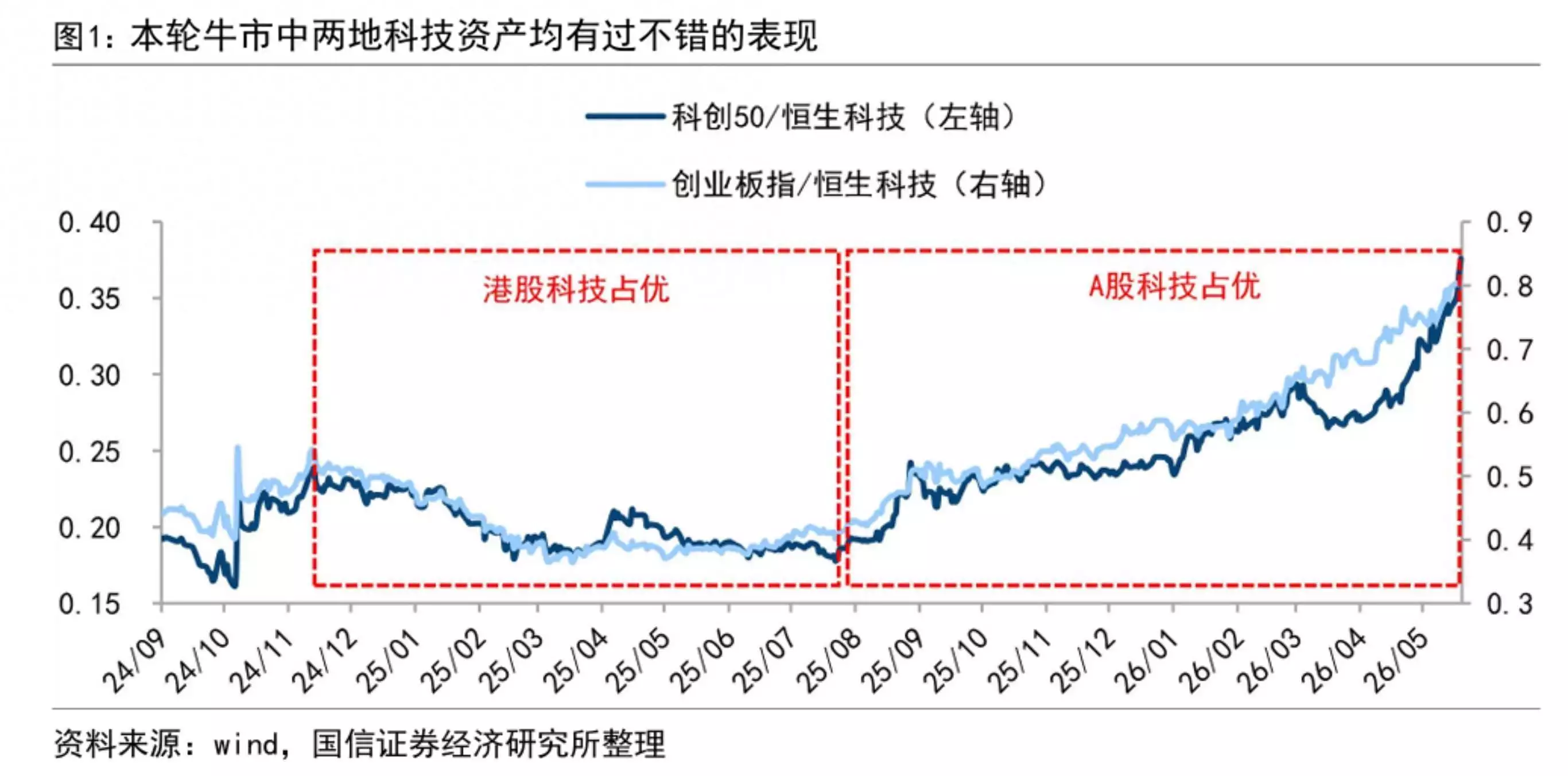 A股与港股科技资产行情对比，A股科技业绩更优短期或继续跑赢