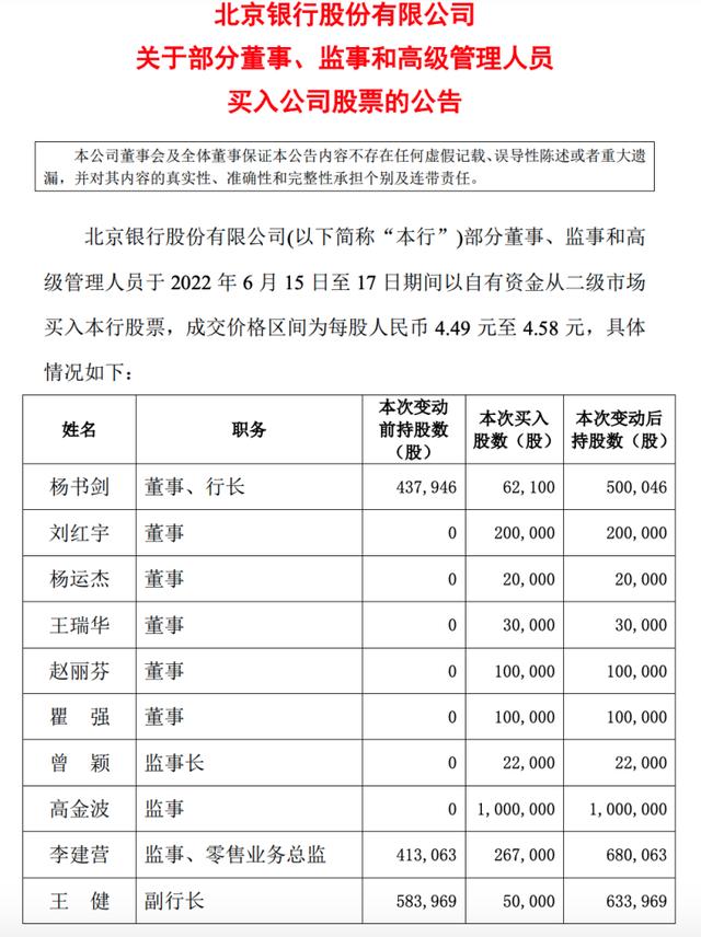 北京银行股价回暖，高管增持释放什么信号？