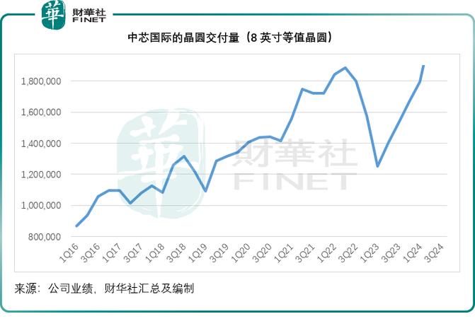 中芯国际股票走势分析：101元后还能涨吗？
