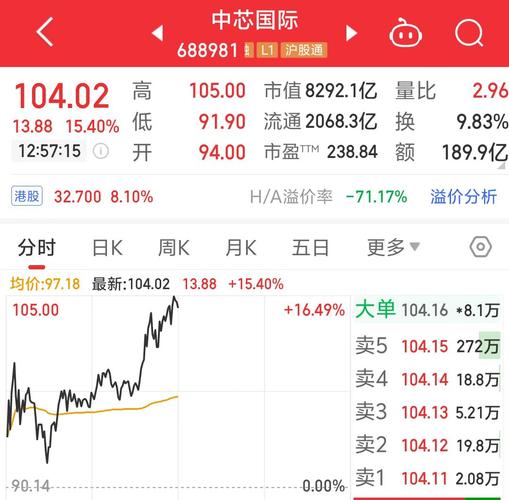 中芯国际股价预测_中芯国际国产替代龙头地位_中芯国际股票走势