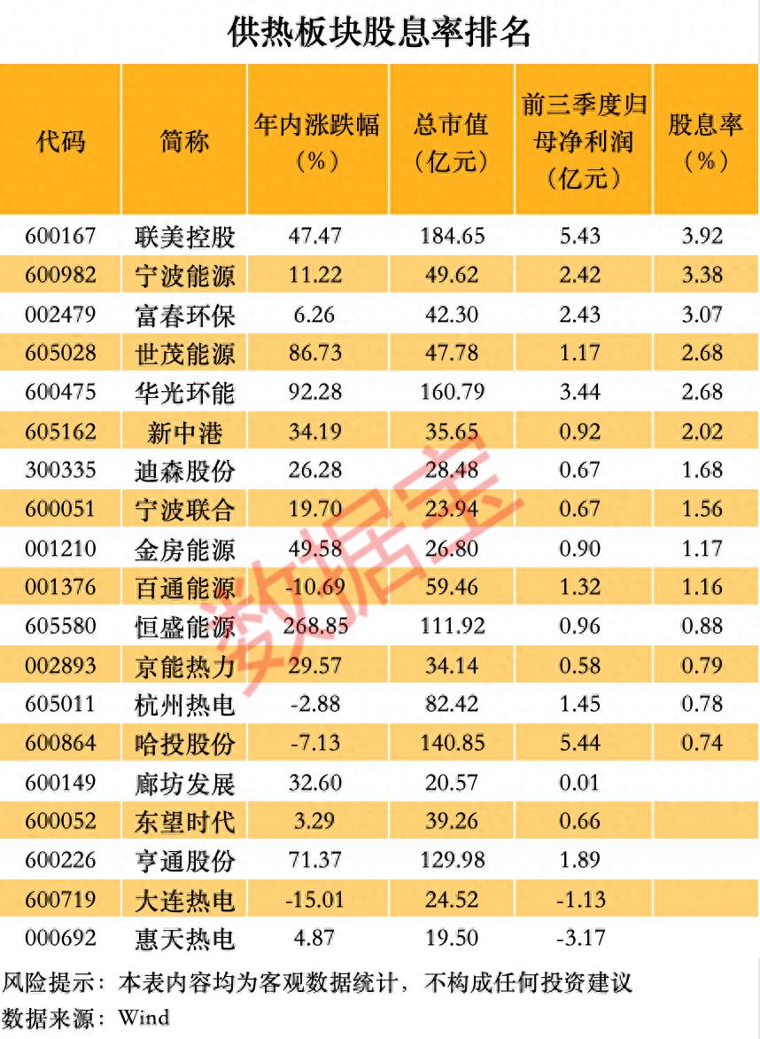冷
潮预警，供暖行业受风而立，3股股息收益率超过3%