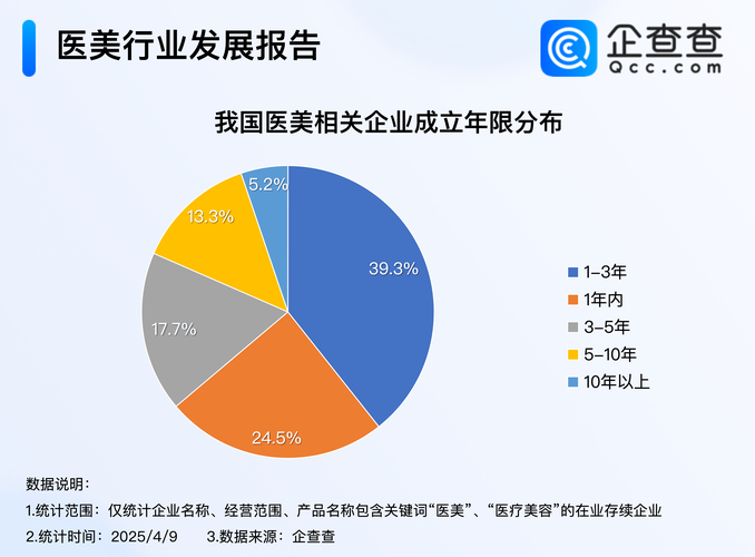 美容企业有那些?_中国医疗美容行业市场规模2245亿元_医疗美容分级管理制度