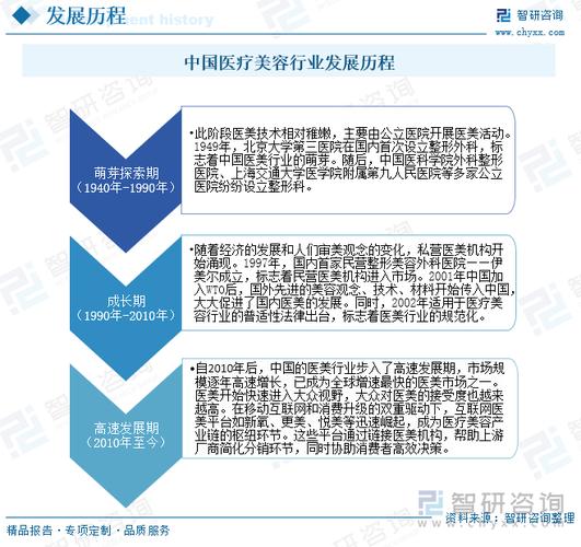 中国跻身全球第三大医疗美容市场，行业发展痛点咋解决？