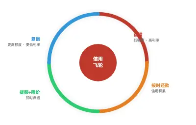 理财产品优势_信贷用户运营_理财用户运营