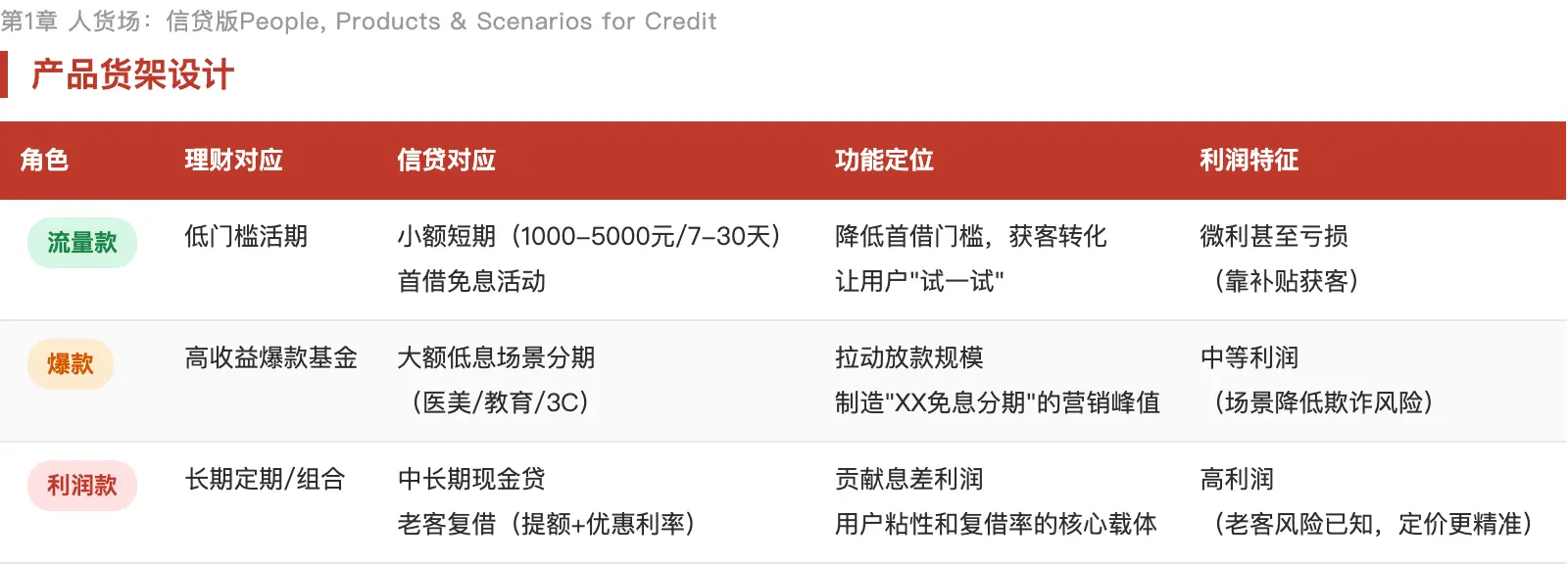 信贷用户运营_理财产品优势_理财用户运营