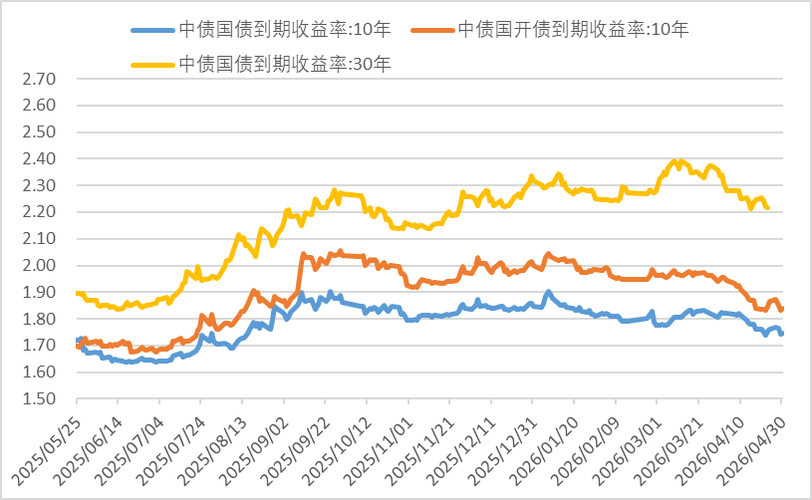 名义收益率即期收益率持有期收益率_国债收益率计算方法_怎样计算国开债收益