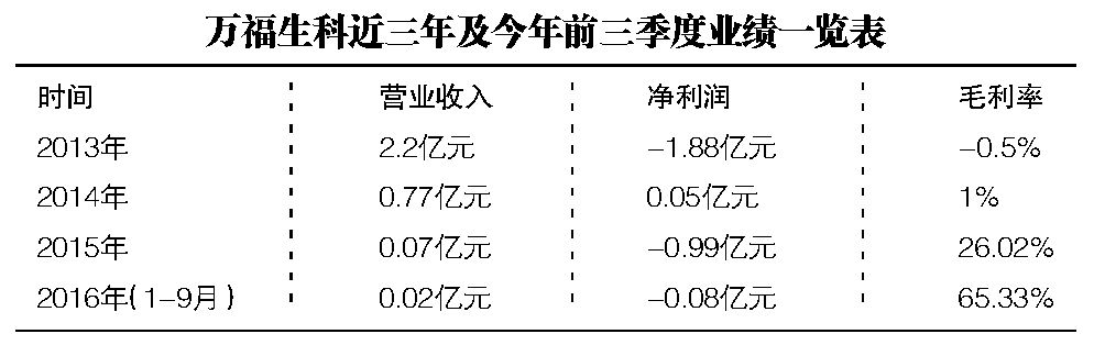 万福生科更名_万福生科 曲线借壳 联想控股