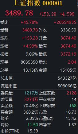 国庆假期A股大涨开户排队_创业板指创历史单日最大涨幅开户难_新股民能买创业板吗