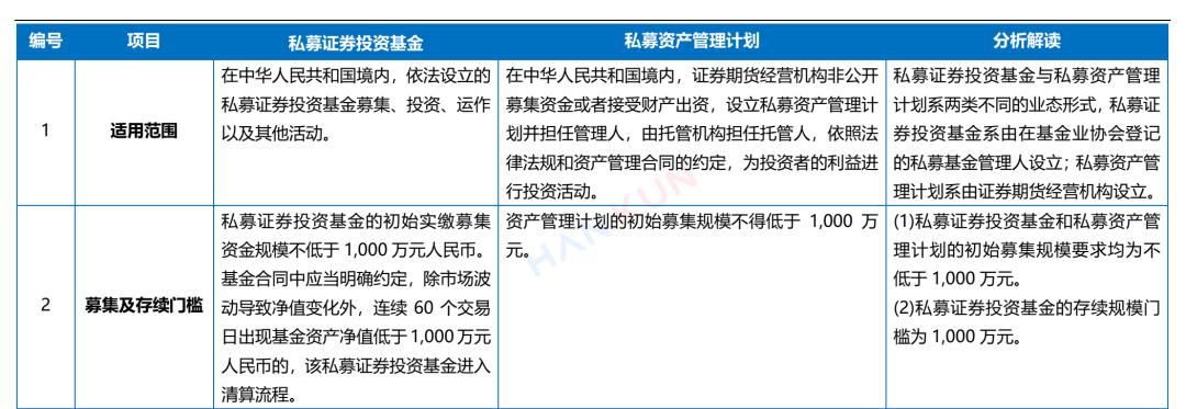 私募证券投资基金与私募资产管理计划核心及衍生品交易要求对比