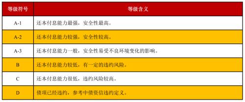 秒懂评级 | 信用评级入门科普,看这篇就够啦