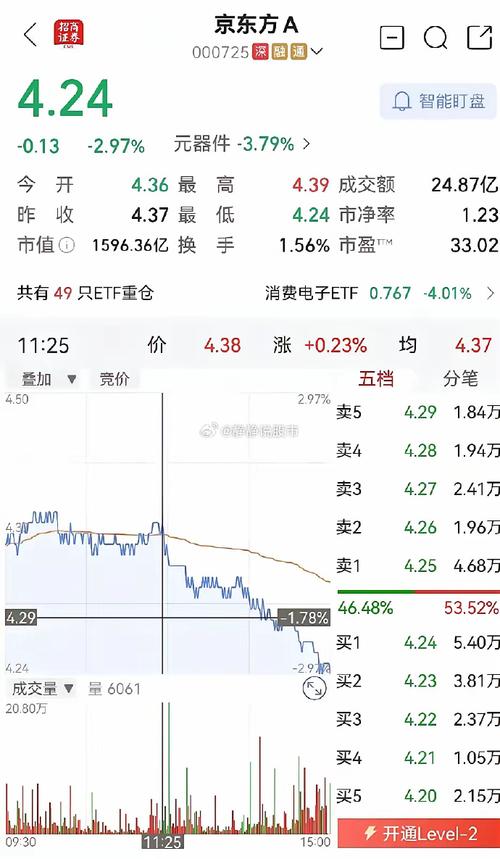京东方B股回购计划_2025年业绩下滑原因_面板行业供需价格走势_a股和b股价格