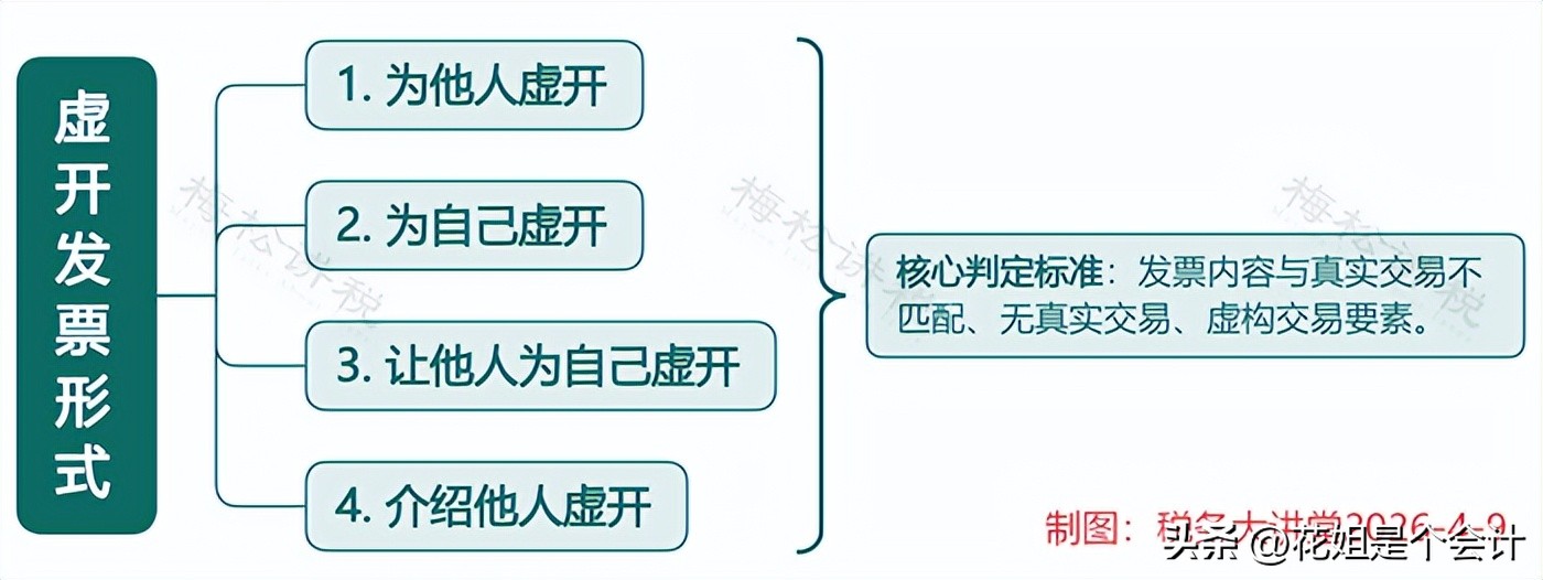 合法自保降低损失_当前纳税人状态异常_防范虚开发票风险