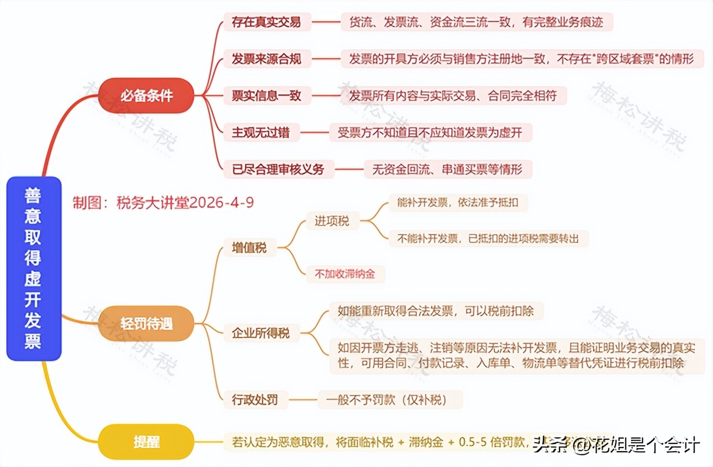 合法自保降低损失_防范虚开发票风险_当前纳税人状态异常