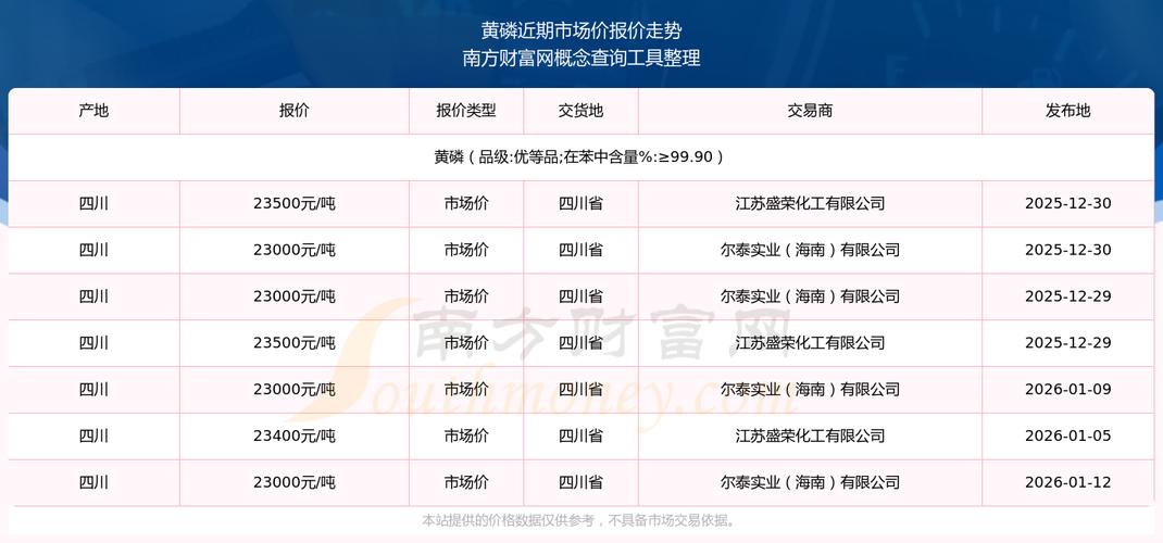 2026年磷肥价格走势及各品种不同区域报价详情