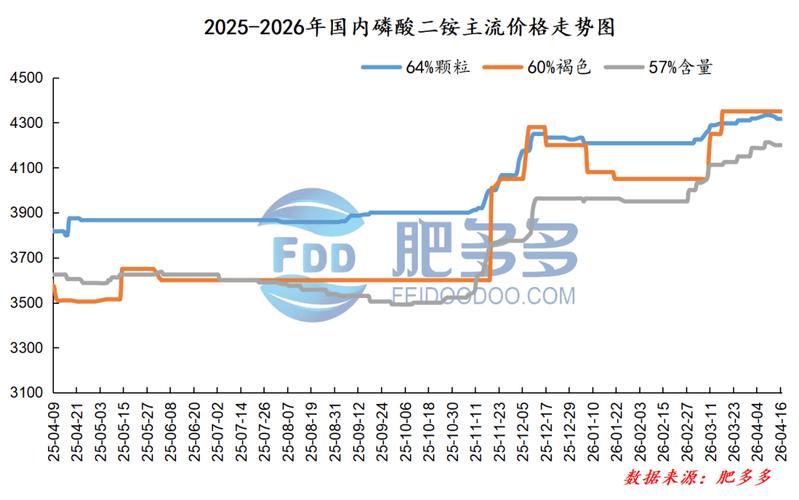 2026磷肥价格_磷肥价格走势_钾肥市场供需分析