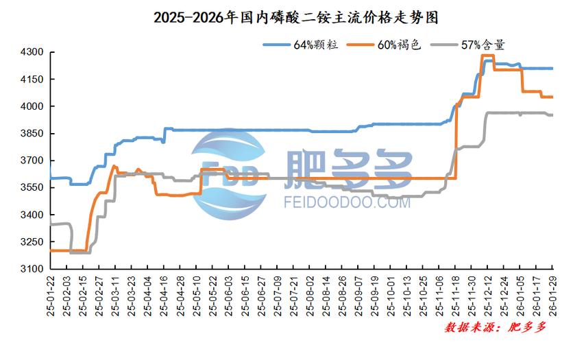 2026磷肥价格_磷肥出口禁令解除影响_磷肥行业现状分析