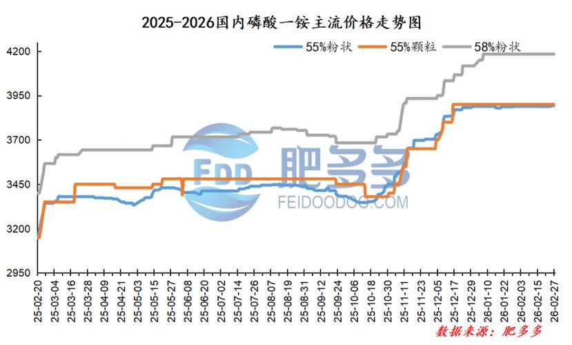 2026磷肥价格暴涨，成本驱动每吨涨700元