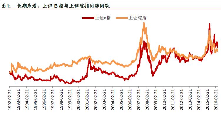 a股和b股价格_非居民账户涉税尽职调查影响_B股指数大跌原因
