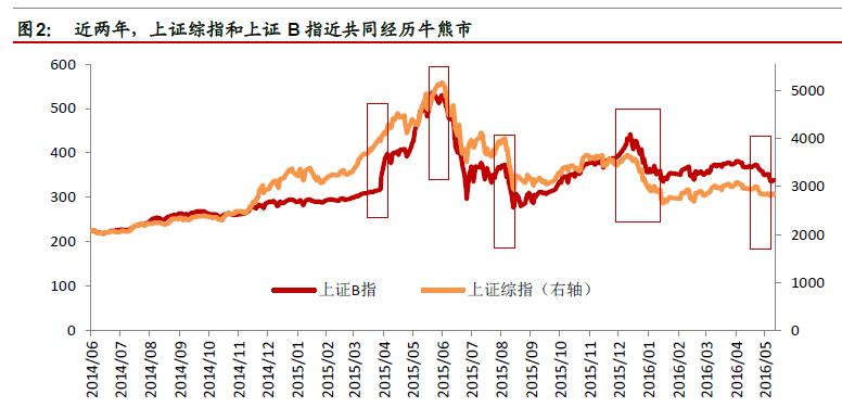 非居民账户涉税尽职调查影响_B股指数大跌原因_a股和b股价格