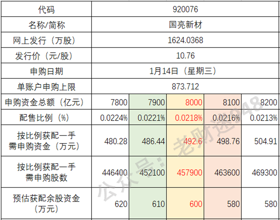 北交所新股申购规则_国亮新材发行市盈率分析_手中持有多少股票才可以打新