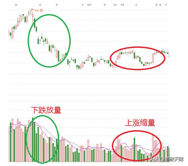 高位出货阶段放量跌缩量涨_放量下跌缩量上涨_放量是什么意思