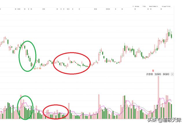 高位出货阶段放量跌缩量涨_放量下跌缩量上涨_放量是什么意思