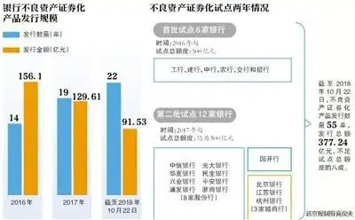 不良资产证券化试点两年发行规模不足八成，专家建议多元化