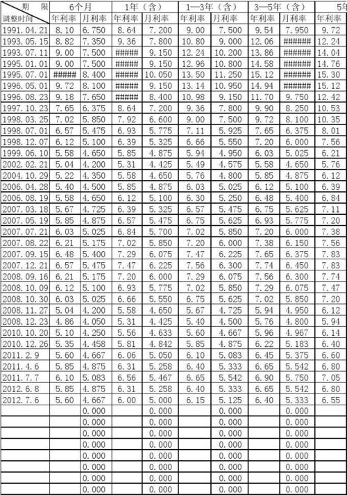 2007年借款基准利率是多少_历年银行贷款利率基准_历年银行贷款利率一览表