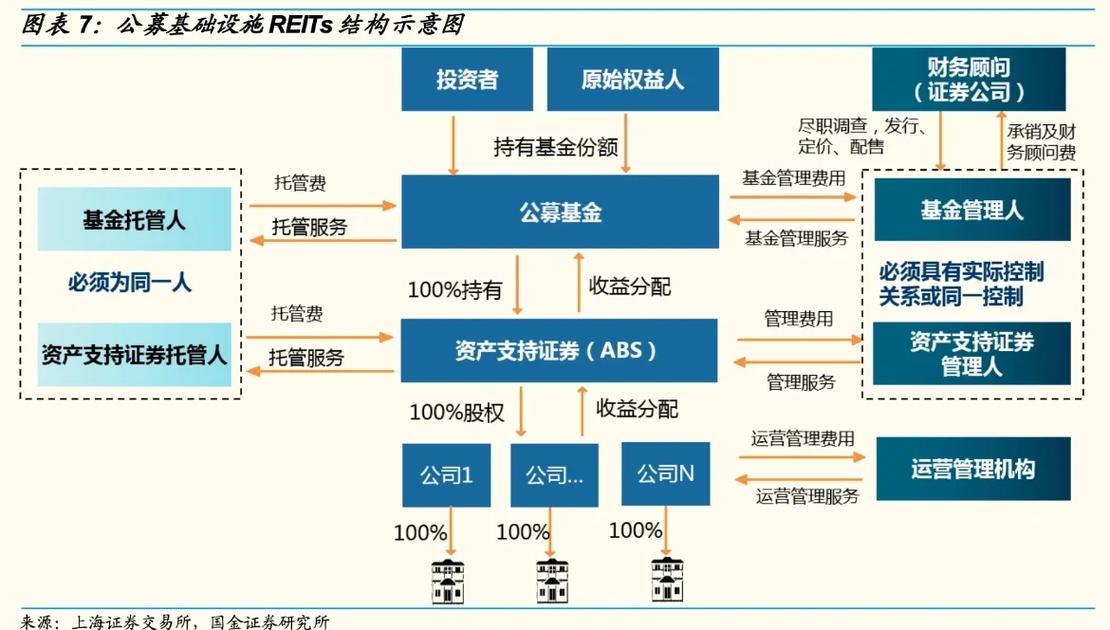 资管新规下，房地产信托REITs怎么投？