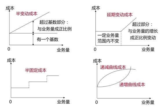 成本性态分析：固定成本、变动成本和混合成本的分类与特征