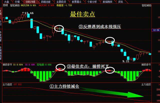 灰灰灰学着成为一个高情商的人^^^股票技术分析之趋势分析^^_投资心态_止损保赢