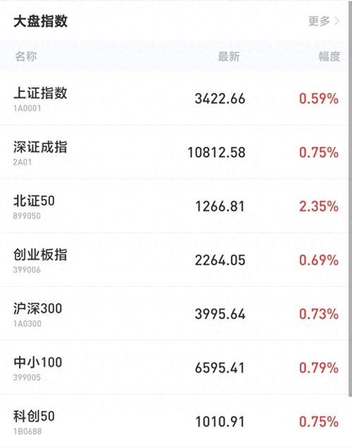 A股投资者信心上升，两市成交额、开户数、印花税均明显增加
