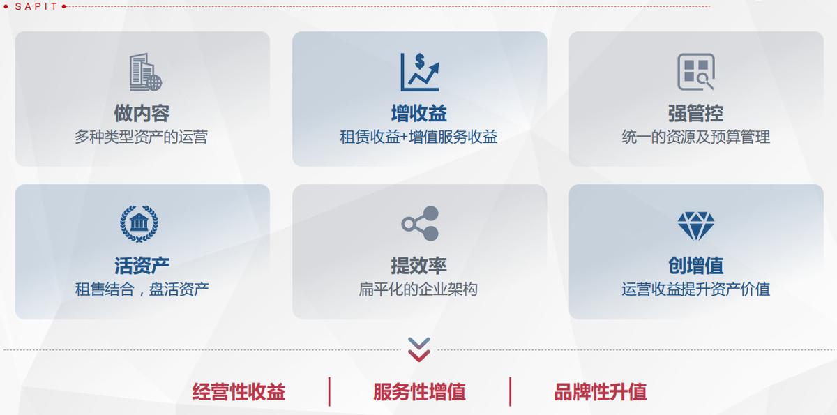 何为资产管理公司_资产管理系统作用_不动产投资运营市场