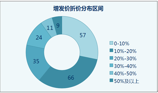近三个月市场下跌，年内定增个股增发价大面积被击穿