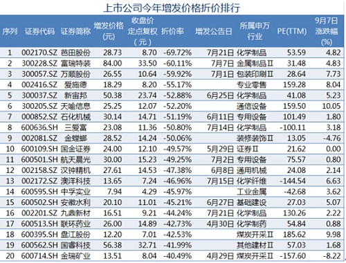 股票定增对股价影响_破增发价投资机会_定增价格击穿