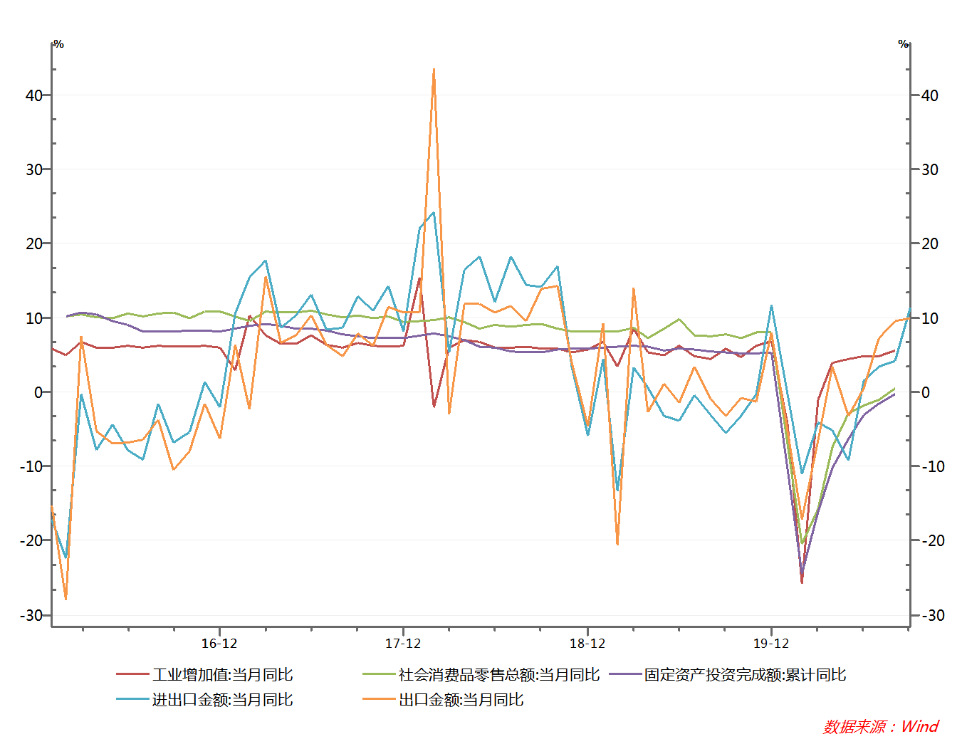 图4 2016-2020年工业增加值、固定资产投资、社会消费品零售总额以及进出口同比增速走势.png