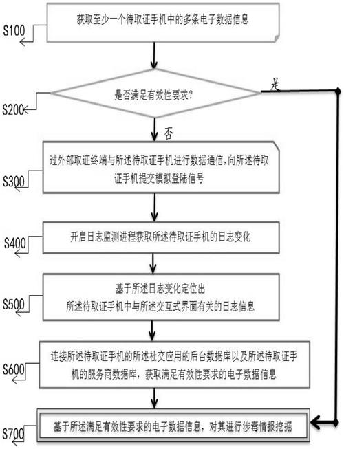 电子数据取证全知道：定义、流程、工具、案例分析都有