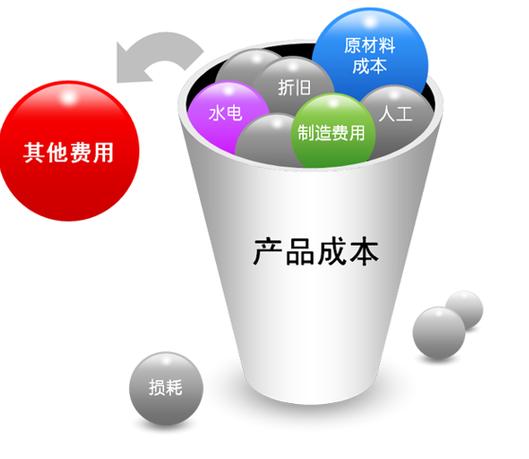 生产经营成本按经济性质分类_生产经营成本按其经济用途分类_变动成本下期间成本包括