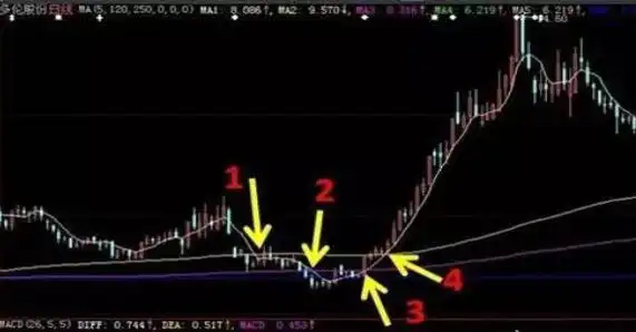 股票启动前暴涨技术分析_如何判断股票启动前暴涨征兆_如何选出股票的起涨点