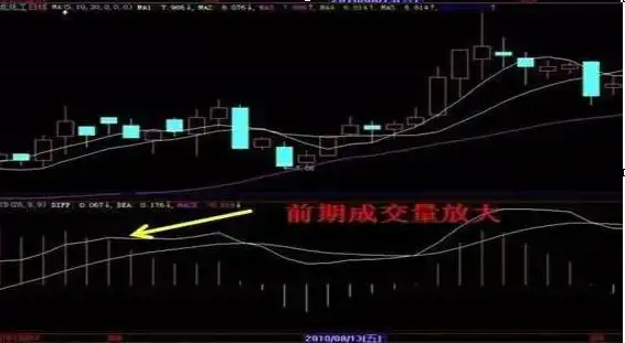 股票启动前暴涨技术分析_如何判断股票启动前暴涨征兆_如何选出股票的起涨点