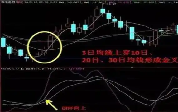 如何选出股票的起涨点_如何判断股票启动前暴涨征兆_股票启动前暴涨技术分析
