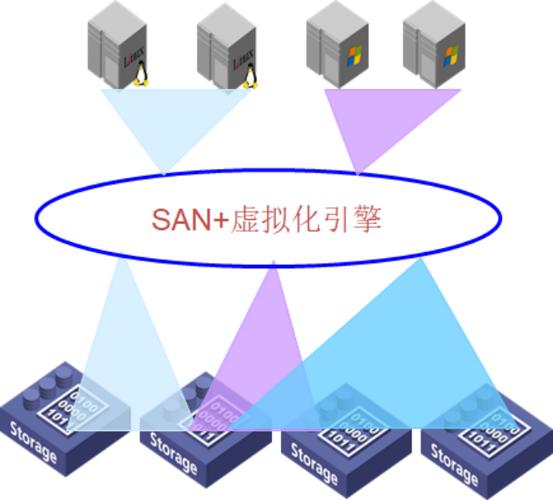 存储虚拟化技术普及贴_基于主机的虚拟存储_存储虚拟化技术实现