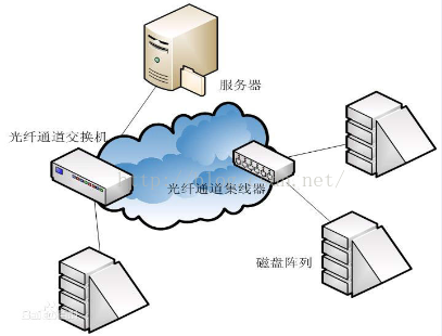基于主机的虚拟存储_存储虚拟化技术普及贴_存储虚拟化技术实现