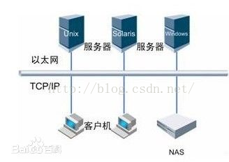 存储虚拟化技术实现_存储虚拟化技术普及贴_基于主机的虚拟存储