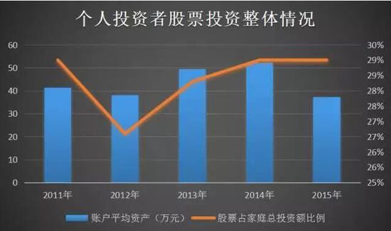 A股个人投资者5年调查：账户资产降、投资知识得分低
