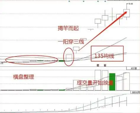 巧用逆向思维炒股，把握时机找准股票起涨点避免站岗