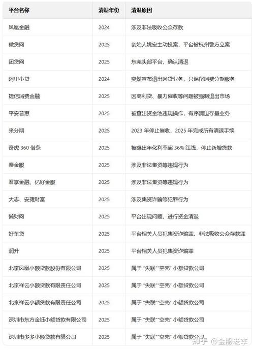 近千家网贷平台退出市场，合规整改与转型加速进行